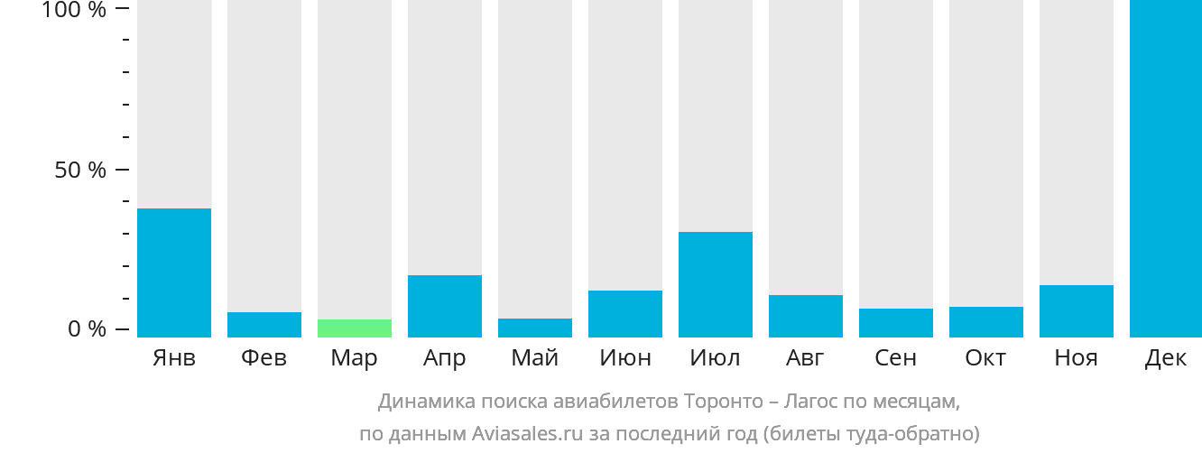 Динамика поиска авиабилетов из Торонто в Лагос по месяцам