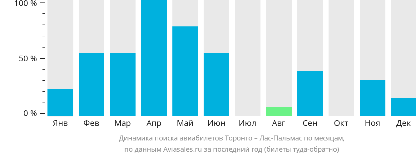 Динамика поиска авиабилетов из Торонто в Лас-Пальмас по месяцам
