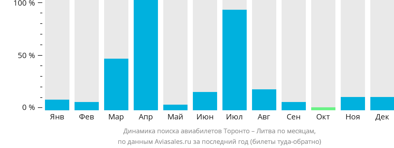 Динамика поиска авиабилетов из Торонто в Литву по месяцам