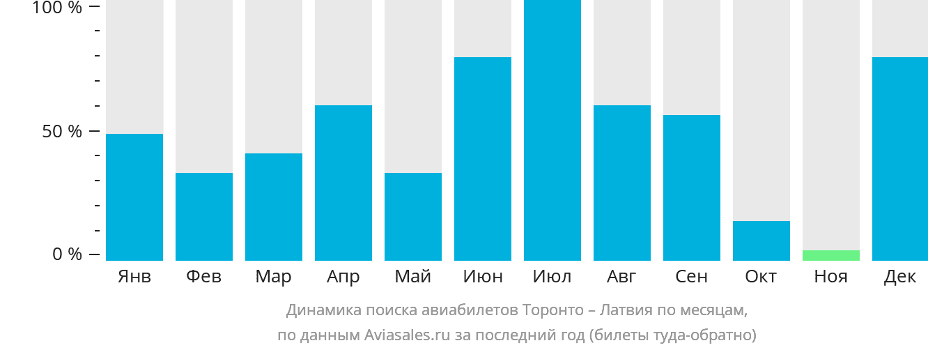 Динамика поиска авиабилетов из Торонто в Латвию по месяцам