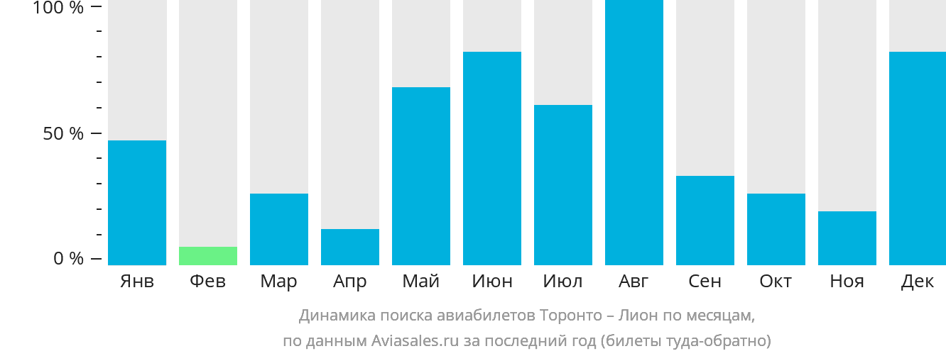 Динамика поиска авиабилетов из Торонто в Лион по месяцам