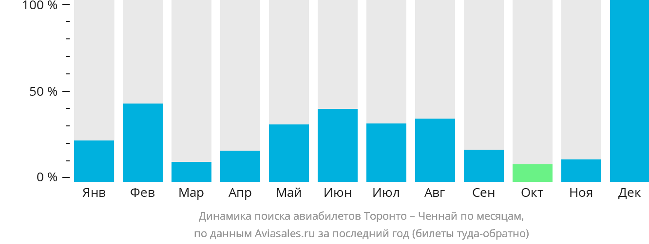 Динамика поиска авиабилетов из Торонто в Ченнай по месяцам