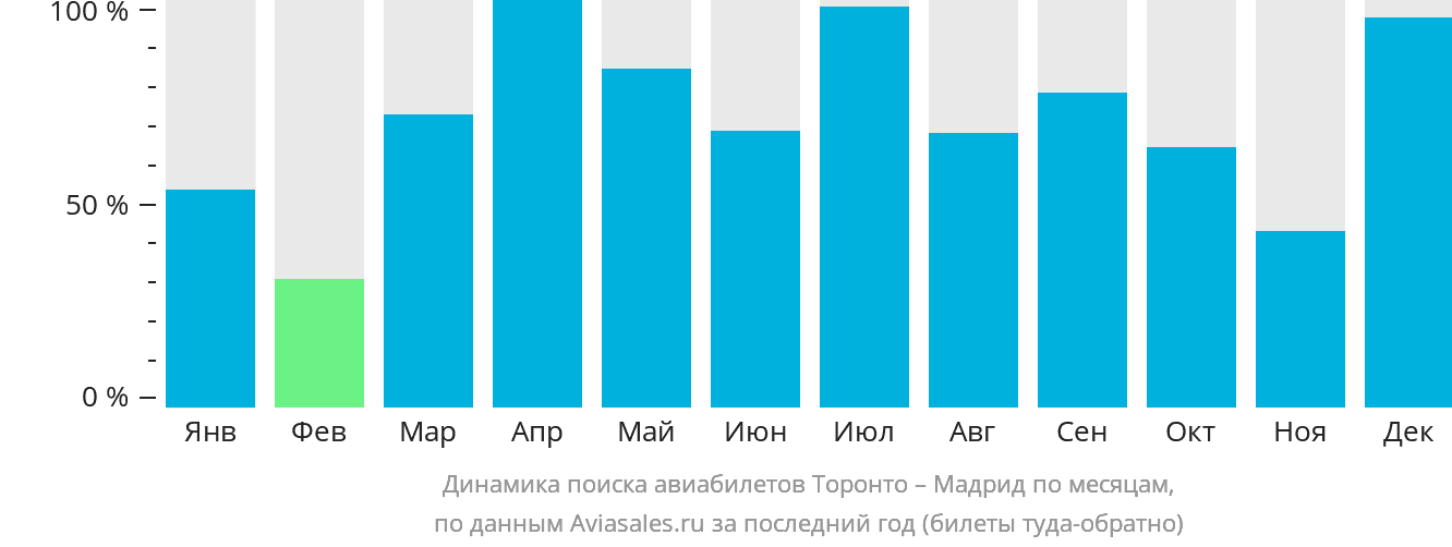 Динамика поиска авиабилетов из Торонто в Мадрид по месяцам