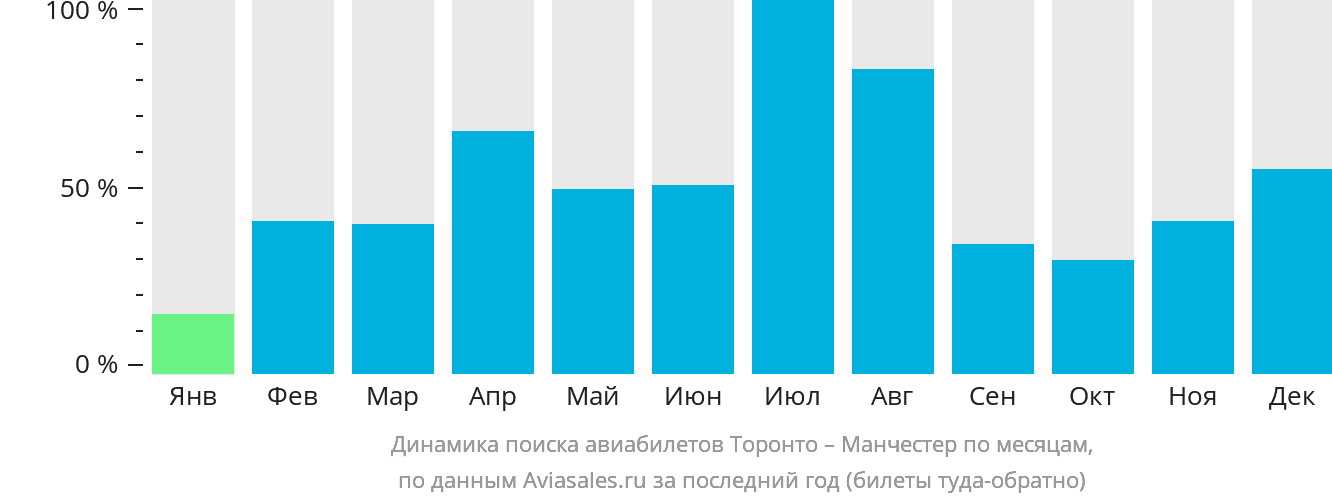Динамика поиска авиабилетов из Торонто в Манчестер по месяцам