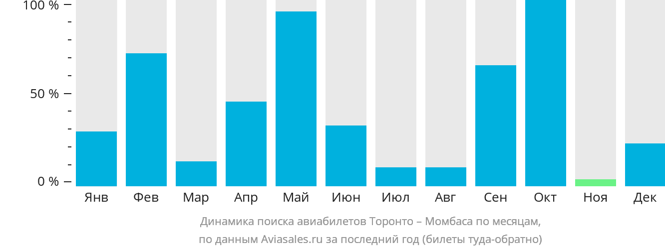 Динамика поиска авиабилетов из Торонто в Момбасу по месяцам