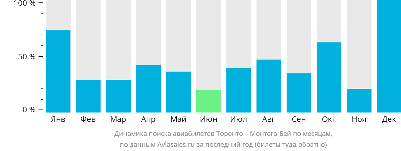 Динамика поиска авиабилетов из Торонто в Монтего-Бей по месяцам