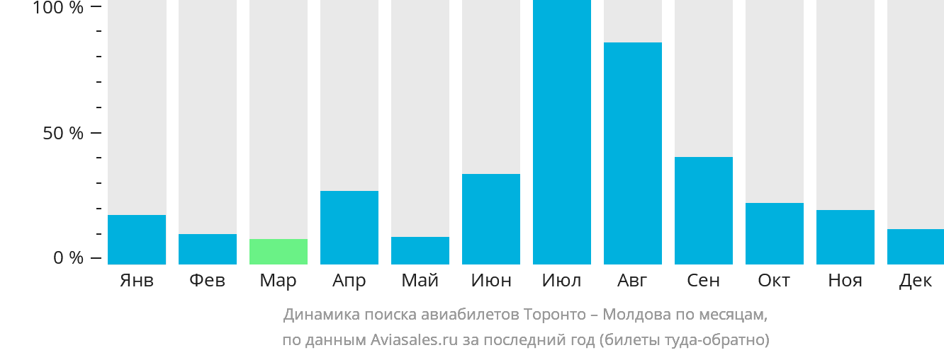 Динамика поиска авиабилетов из Торонто в Молдову по месяцам