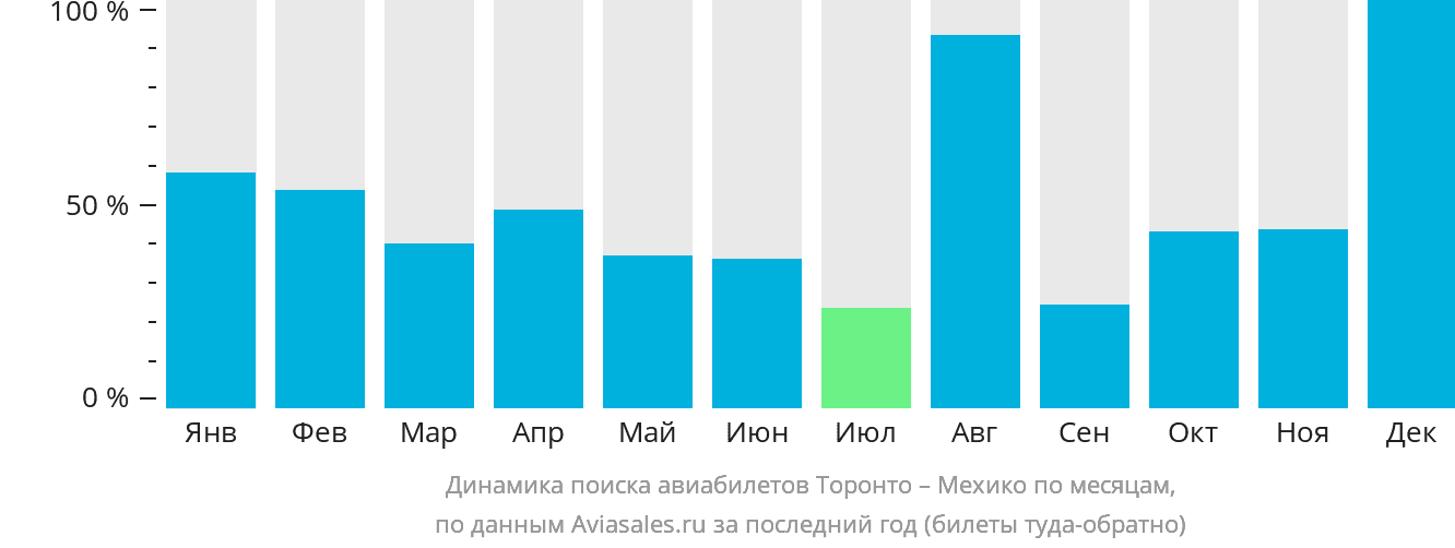 Динамика поиска авиабилетов из Торонто в Мехико по месяцам