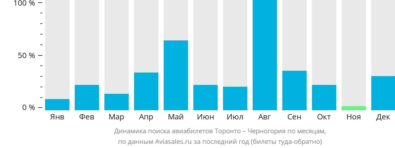 Динамика поиска авиабилетов из Торонто в Черногорию по месяцам