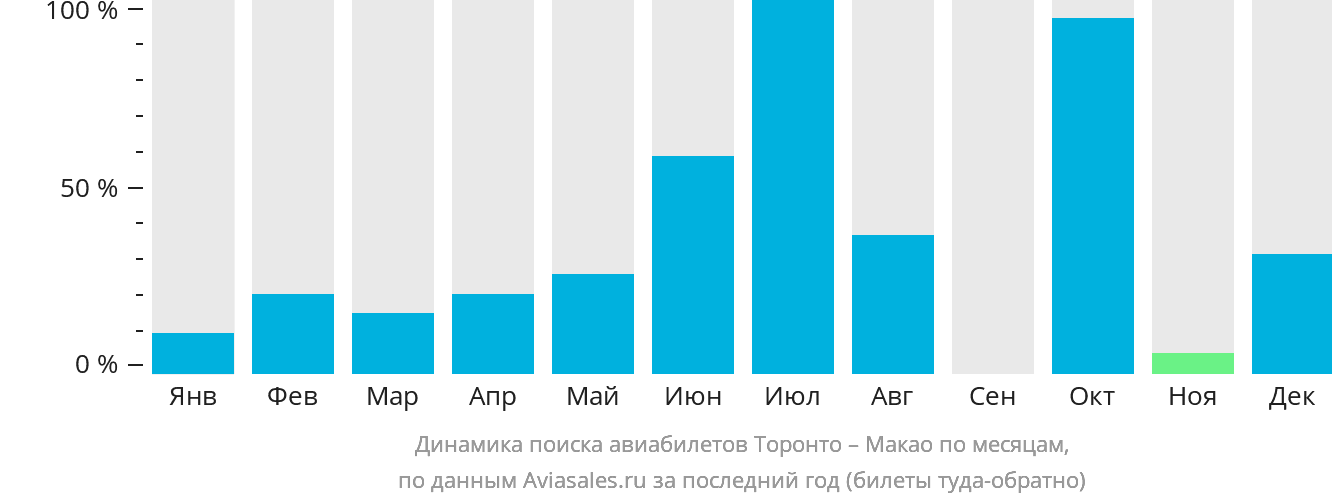 Динамика поиска авиабилетов из Торонто в Макао по месяцам