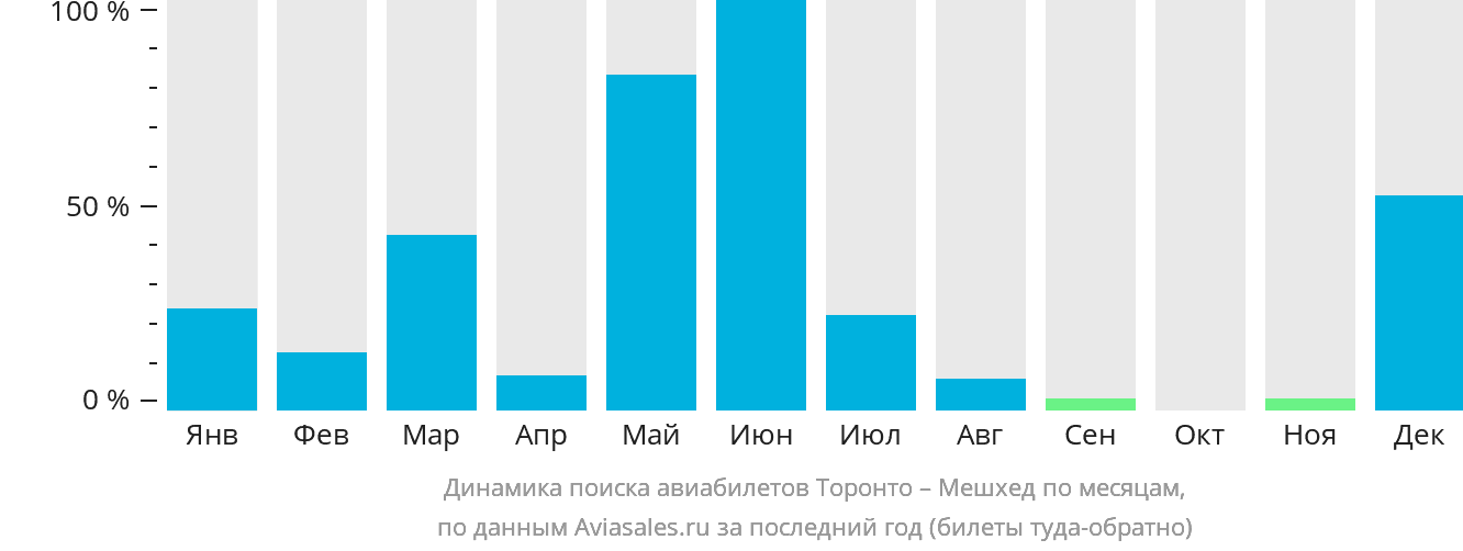 Динамика поиска авиабилетов из Торонто в Мешхед по месяцам