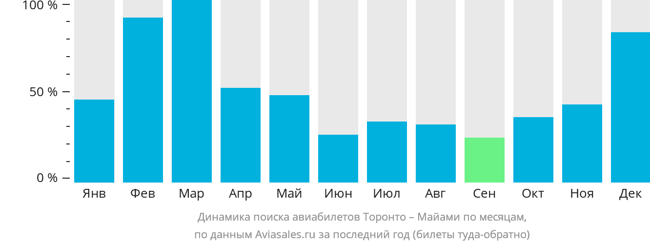 Динамика поиска авиабилетов из Торонто в Майами по месяцам