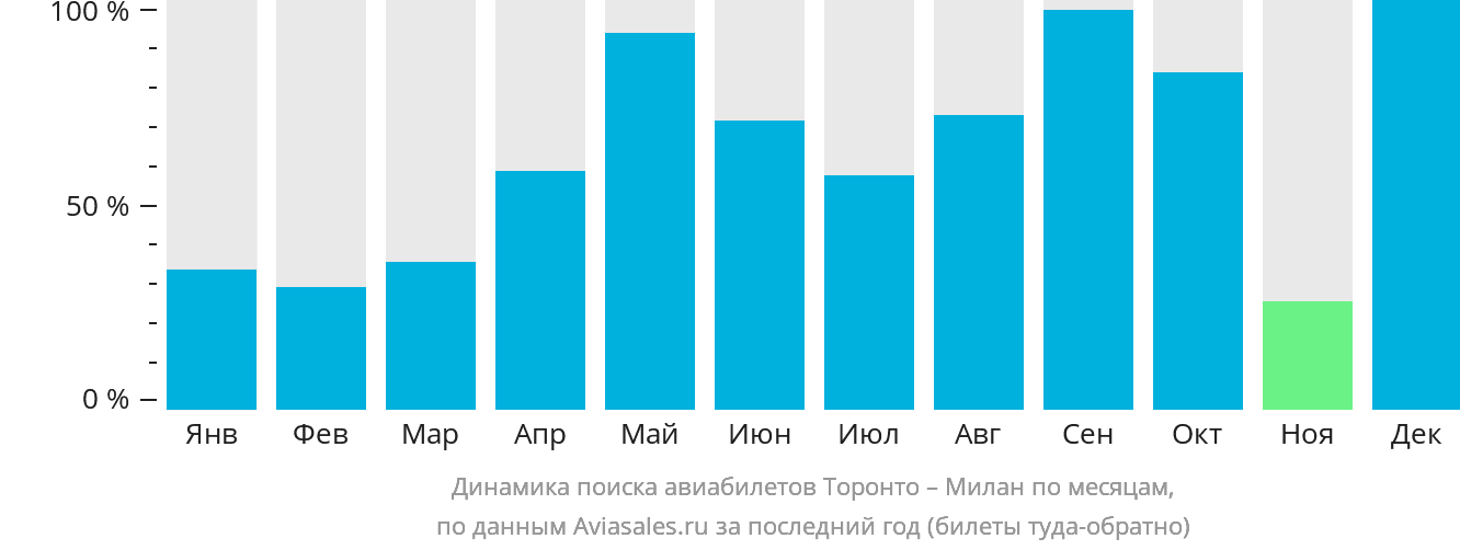 Динамика поиска авиабилетов из Торонто в Милан по месяцам