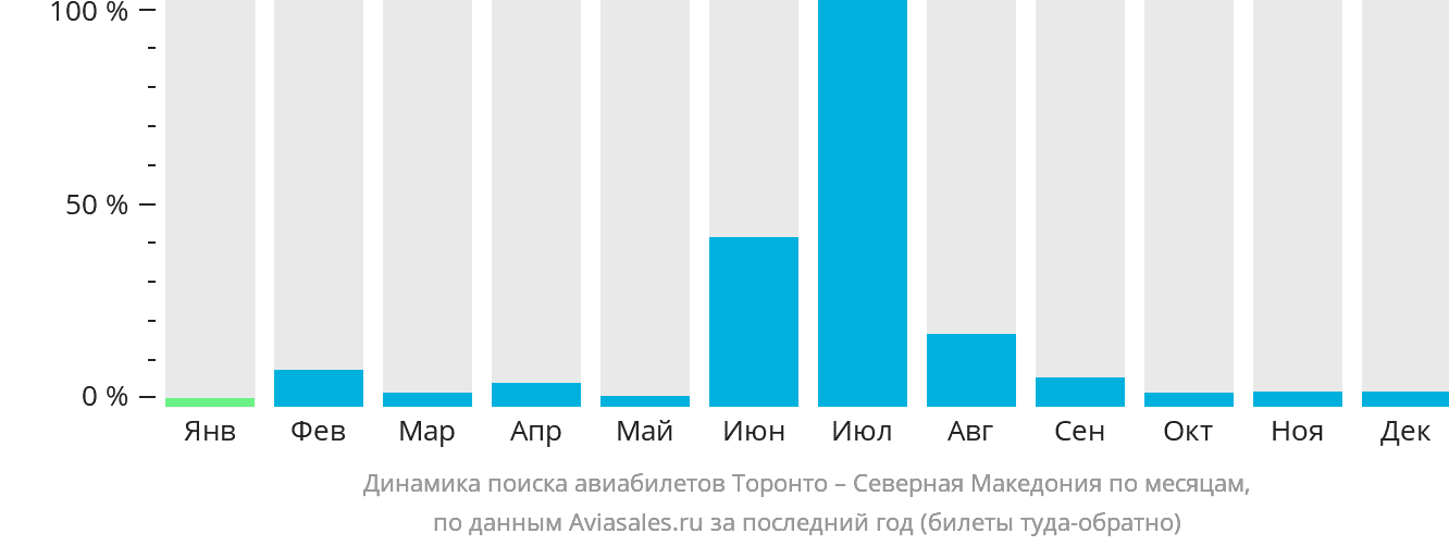 Динамика поиска авиабилетов из Торонто в Северную Македонию по месяцам