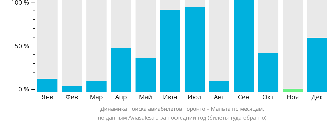 Динамика поиска авиабилетов из Торонто на Мальту по месяцам
