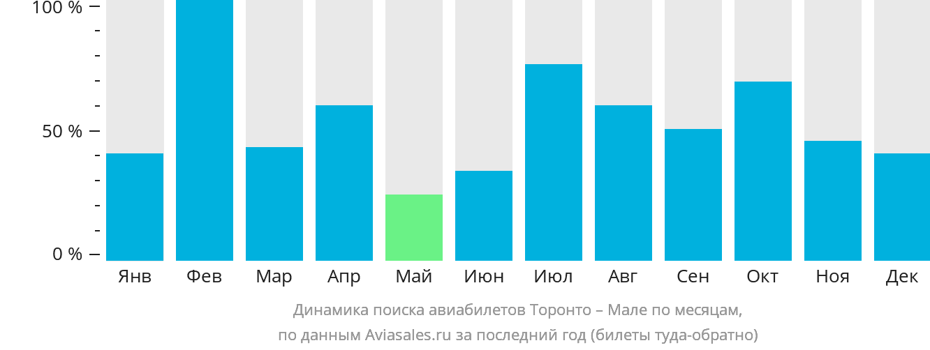 Динамика поиска авиабилетов из Торонто в Мале по месяцам