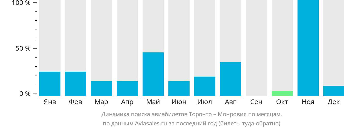 Динамика поиска авиабилетов из Торонто в Монровию по месяцам