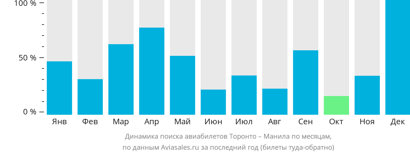 Динамика поиска авиабилетов из Торонто в Манилу по месяцам