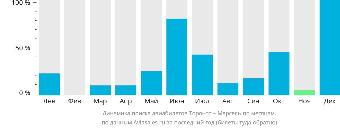 Динамика поиска авиабилетов из Торонто в Марсель по месяцам