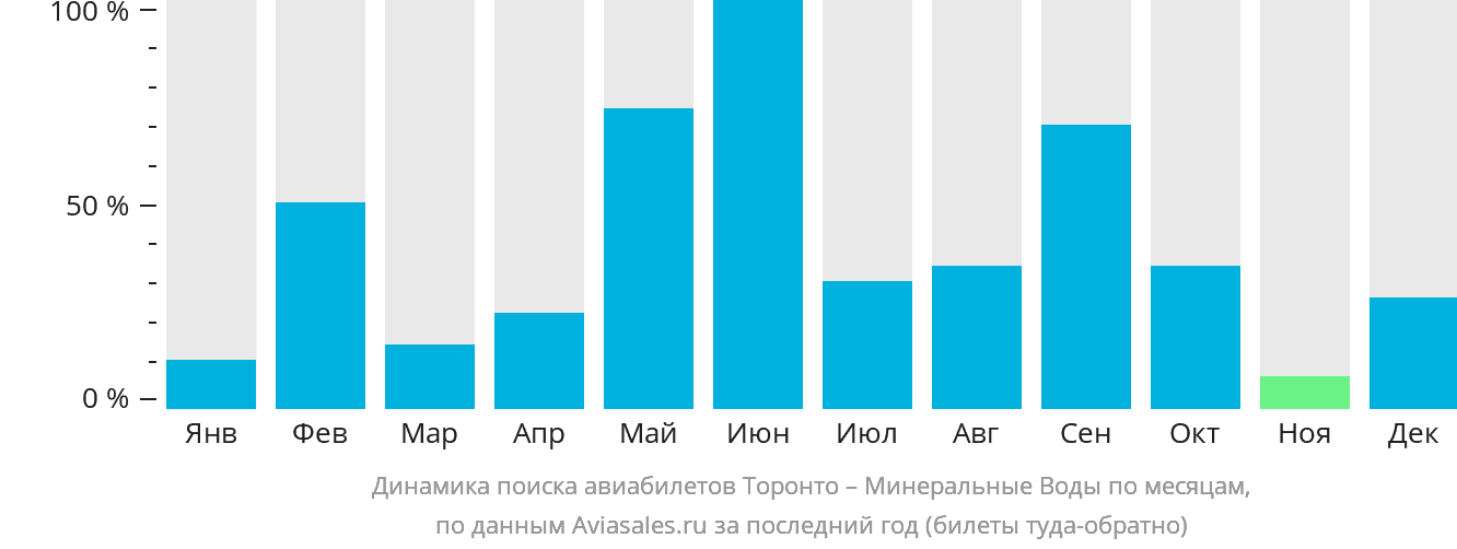 Динамика поиска авиабилетов из Торонто в Минеральные Воды по месяцам