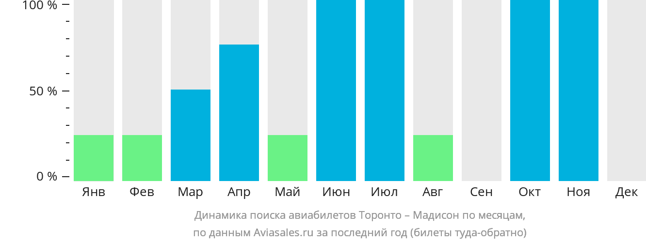 Динамика поиска авиабилетов из Торонто в Мадисон по месяцам