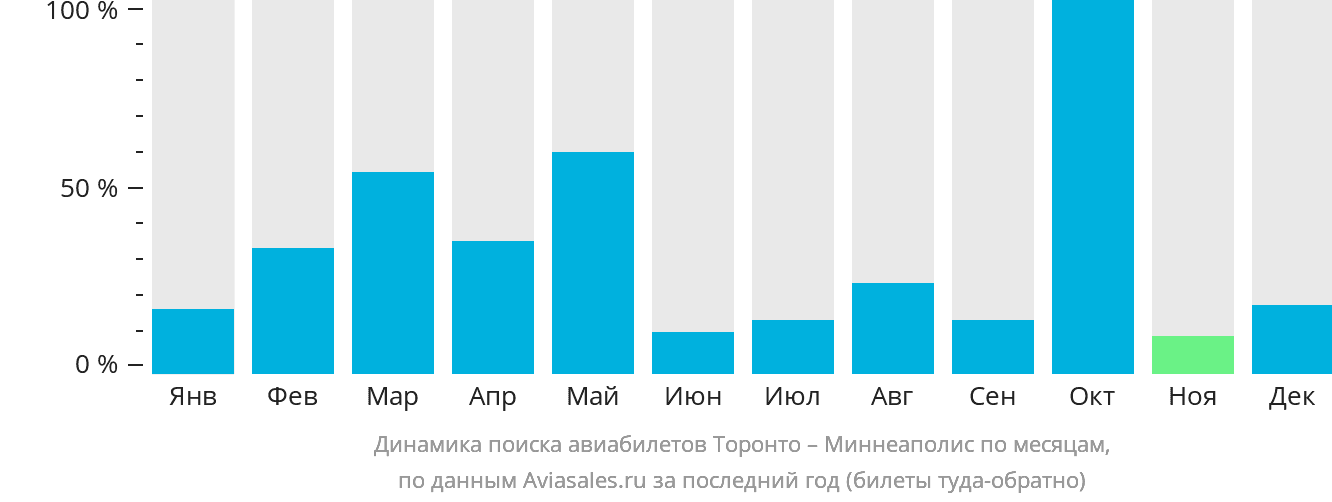 Динамика поиска авиабилетов из Торонто в Миннеаполис по месяцам