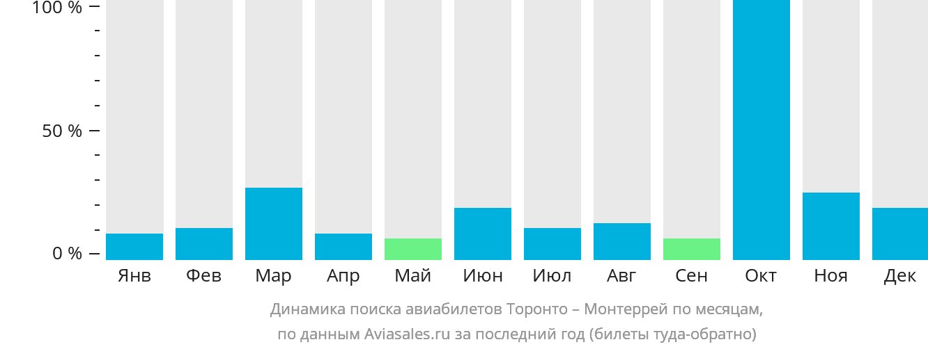 Динамика поиска авиабилетов из Торонто в Монтеррей по месяцам