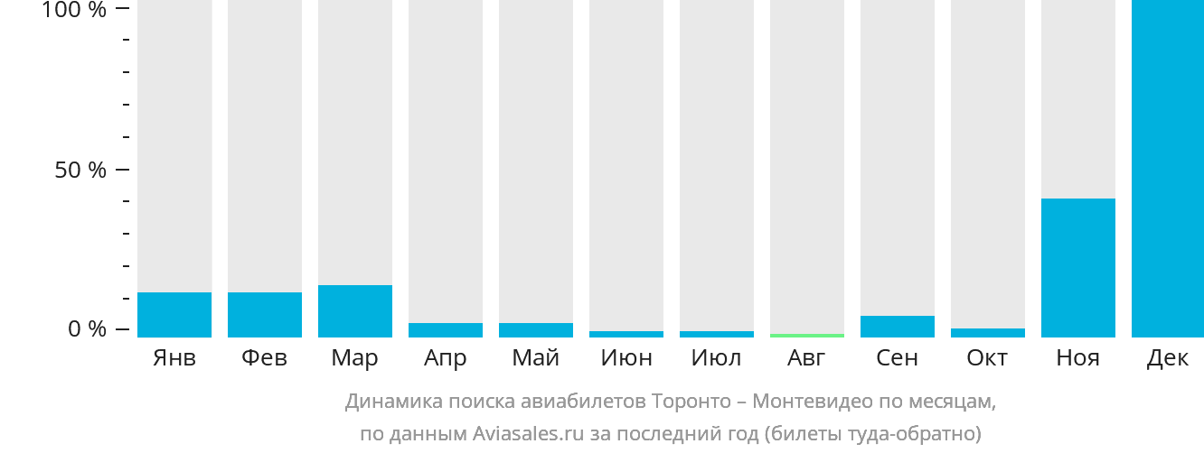 Динамика поиска авиабилетов из Торонто в Монтевидео по месяцам