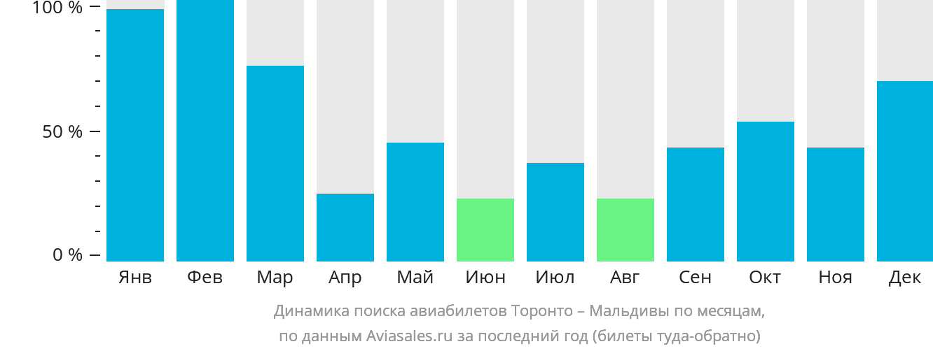Динамика поиска авиабилетов из Торонто на Мальдивы по месяцам