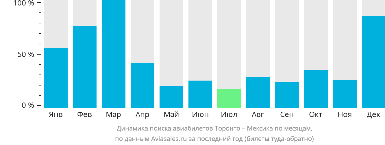 Динамика поиска авиабилетов из Торонто в Мексику по месяцам