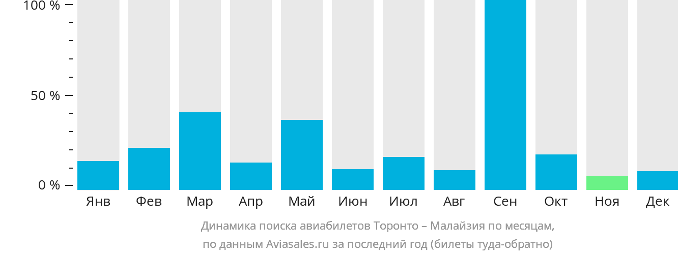 Динамика поиска авиабилетов из Торонто в Малайзию по месяцам