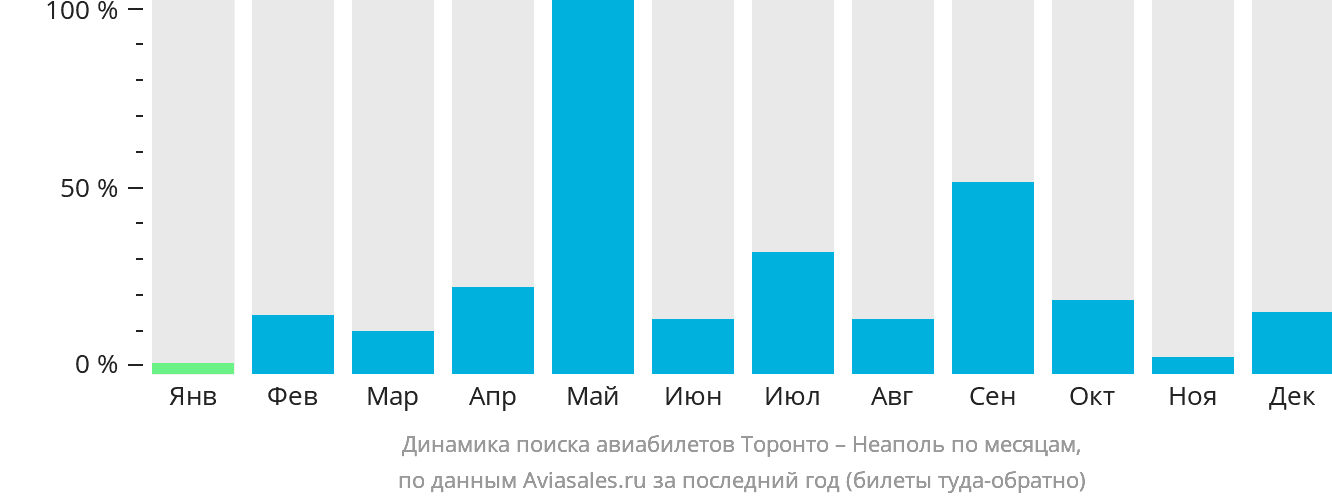 Динамика поиска авиабилетов из Торонто в Неаполь по месяцам