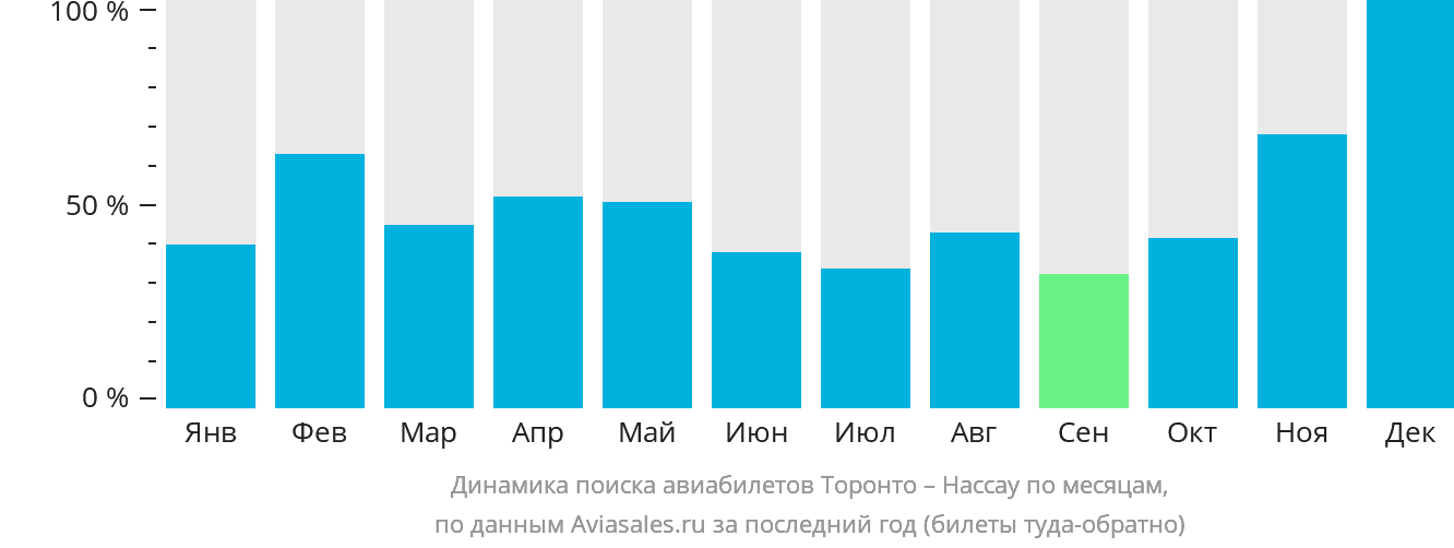 Динамика поиска авиабилетов из Торонто в Нассау по месяцам