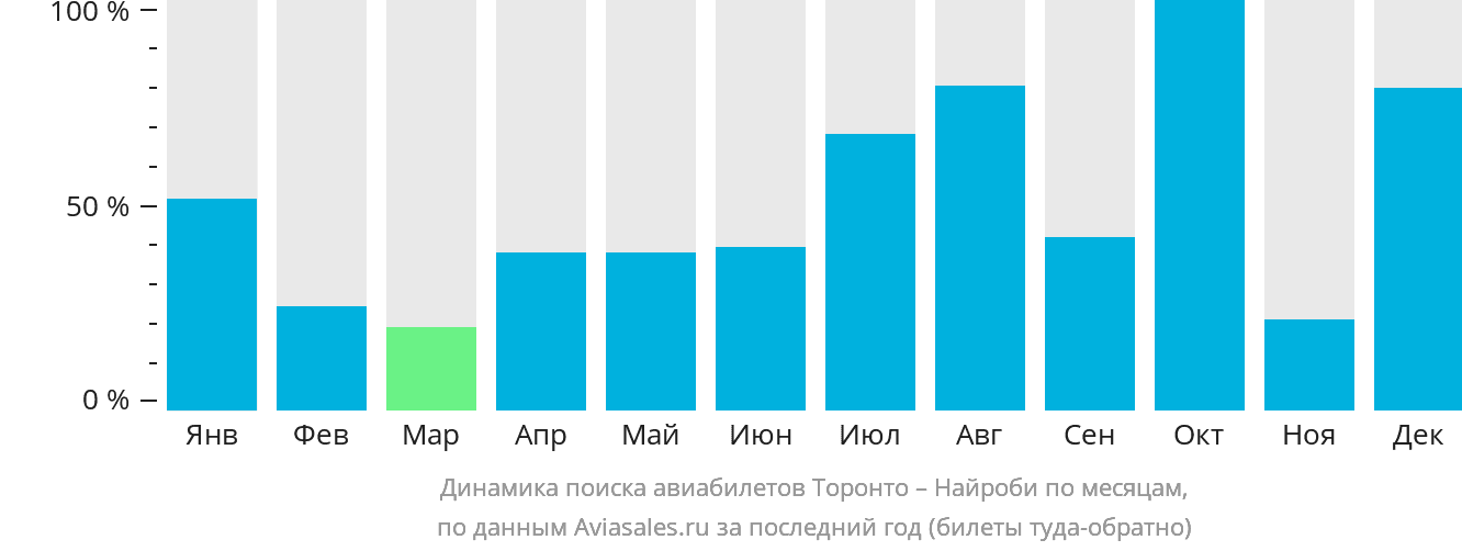Динамика поиска авиабилетов из Торонто в Найроби по месяцам