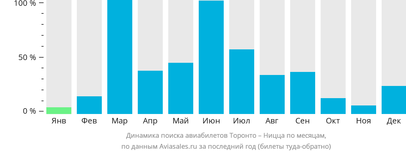 Динамика поиска авиабилетов из Торонто в Ниццу по месяцам