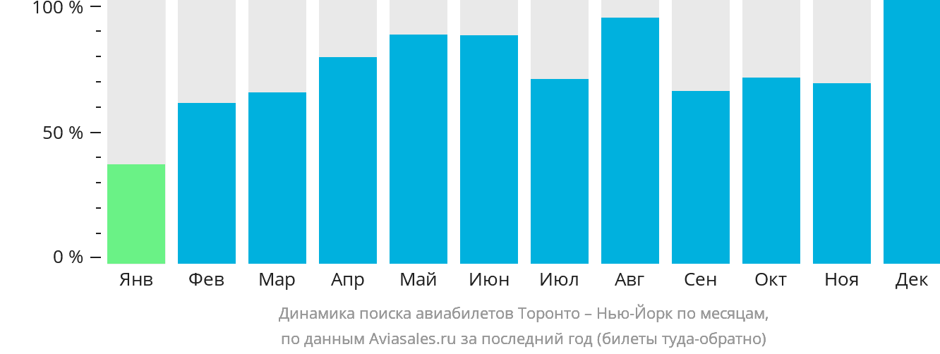 Динамика поиска авиабилетов из Торонто в Нью-Йорк по месяцам