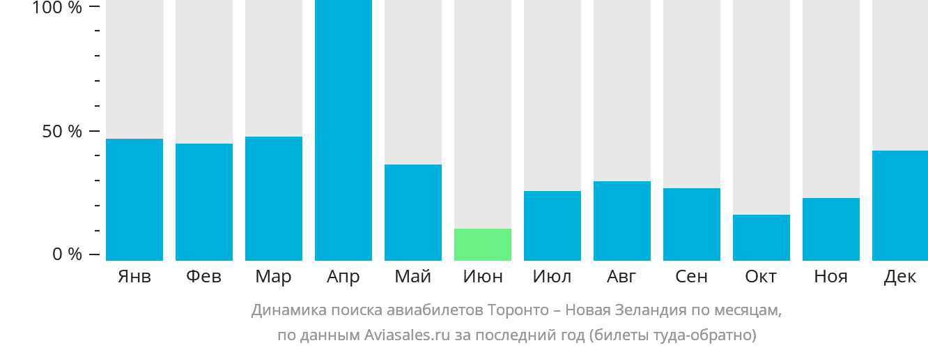 Динамика поиска авиабилетов из Торонто в Новую Зеландию по месяцам