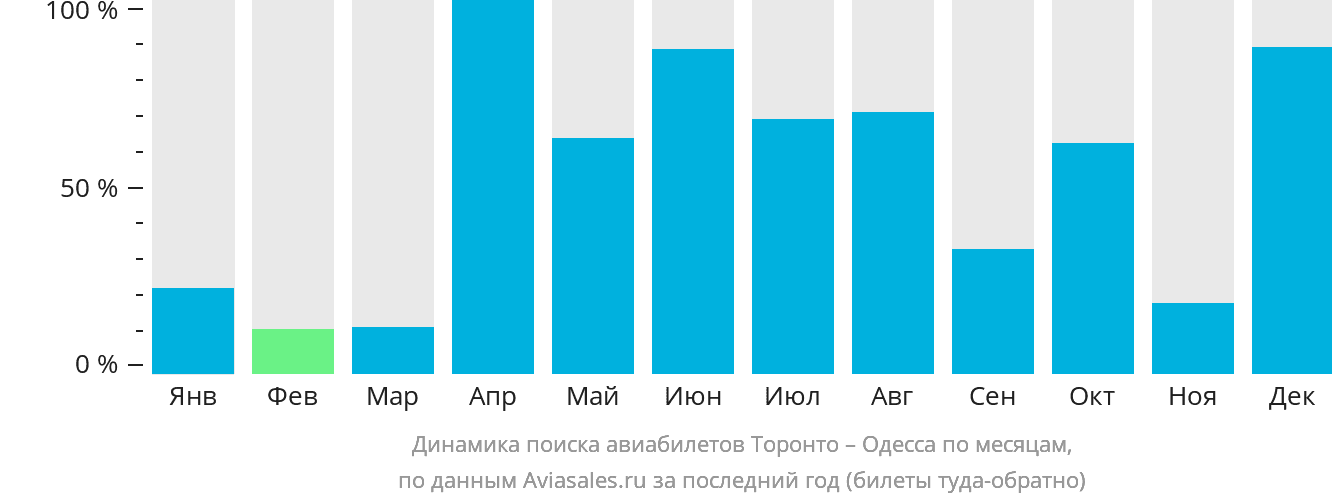 Динамика поиска авиабилетов из Торонто в Одессу по месяцам