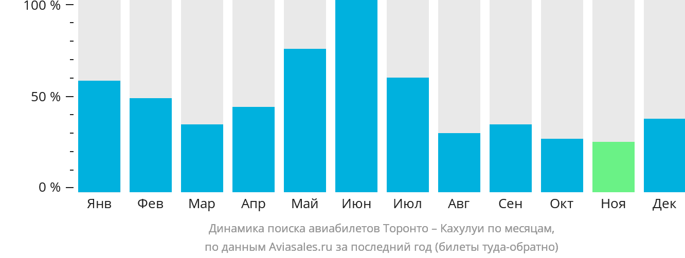 Динамика поиска авиабилетов из Торонто в Кахулуи по месяцам