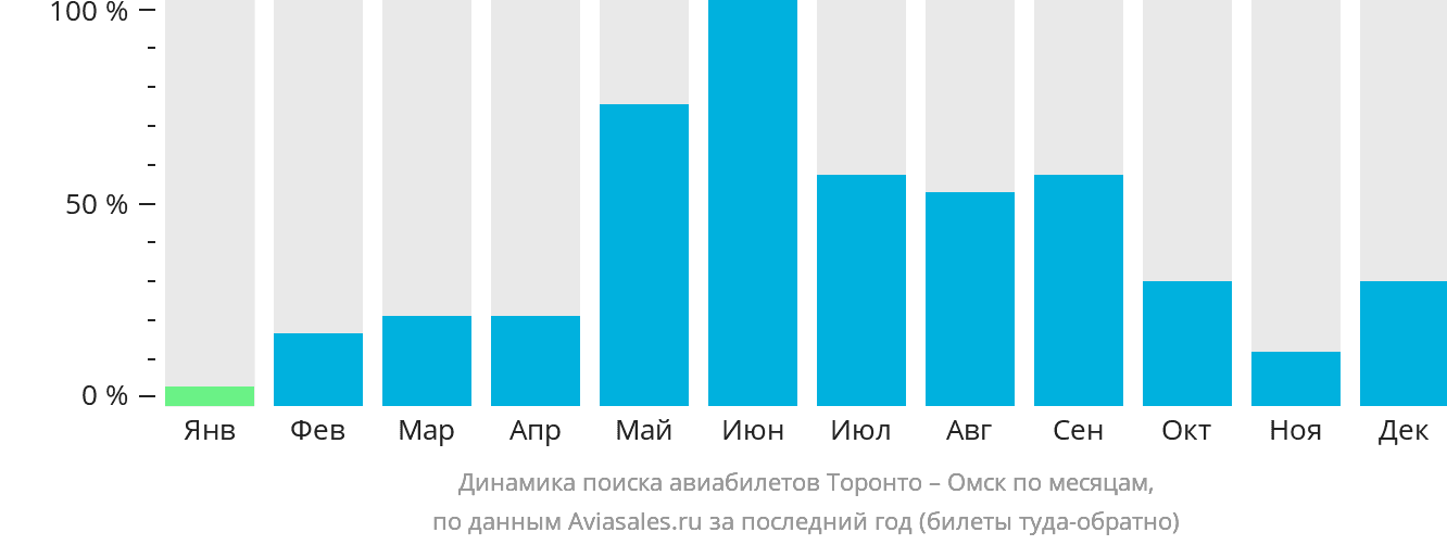 Динамика поиска авиабилетов из Торонто в Омск по месяцам