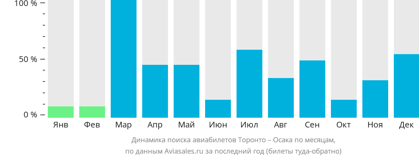 Динамика поиска авиабилетов из Торонто в Осаку по месяцам