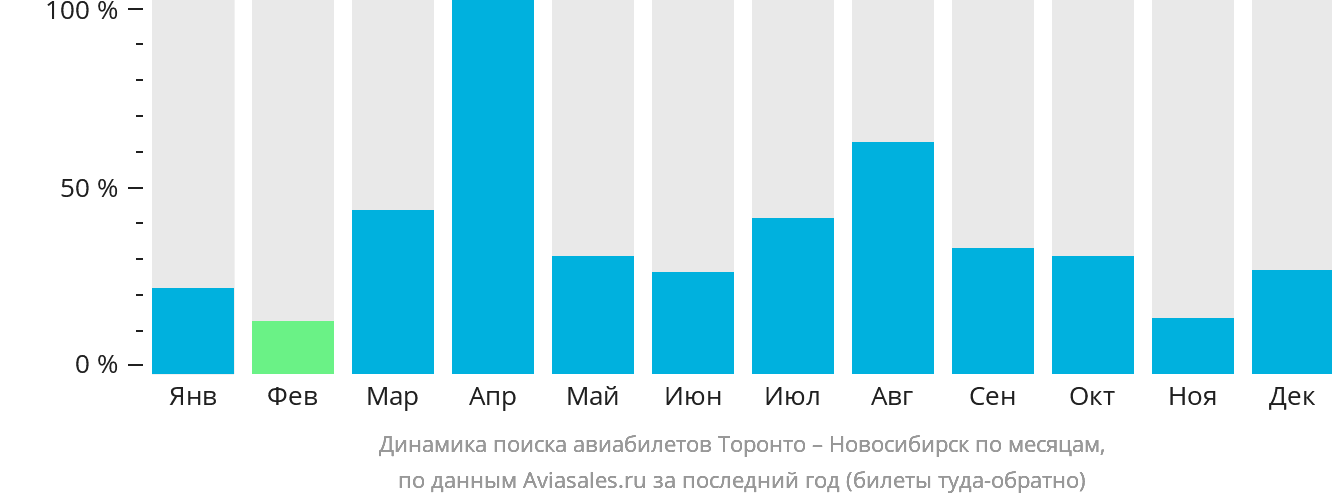 Динамика поиска авиабилетов из Торонто в Новосибирск по месяцам