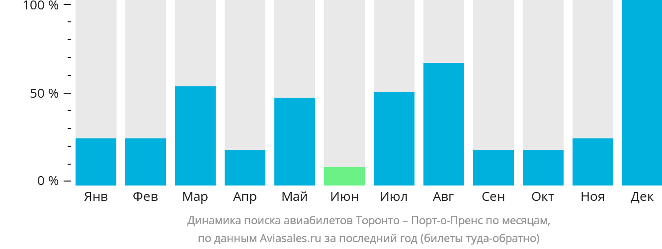 Динамика поиска авиабилетов из Торонто в Порт-о-Пренс по месяцам