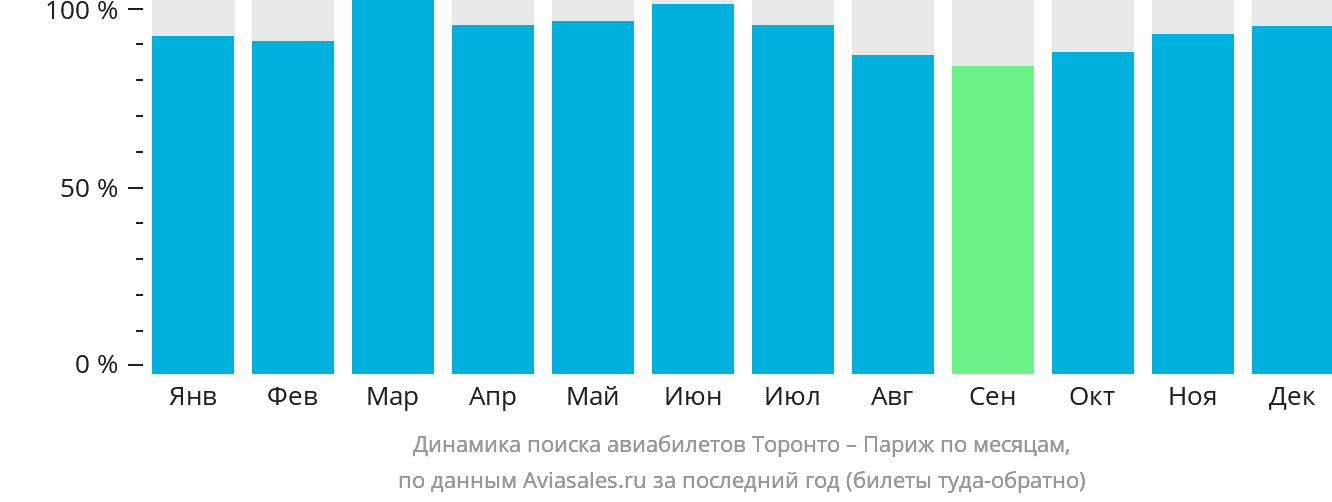 Динамика поиска авиабилетов из Торонто в Париж по месяцам