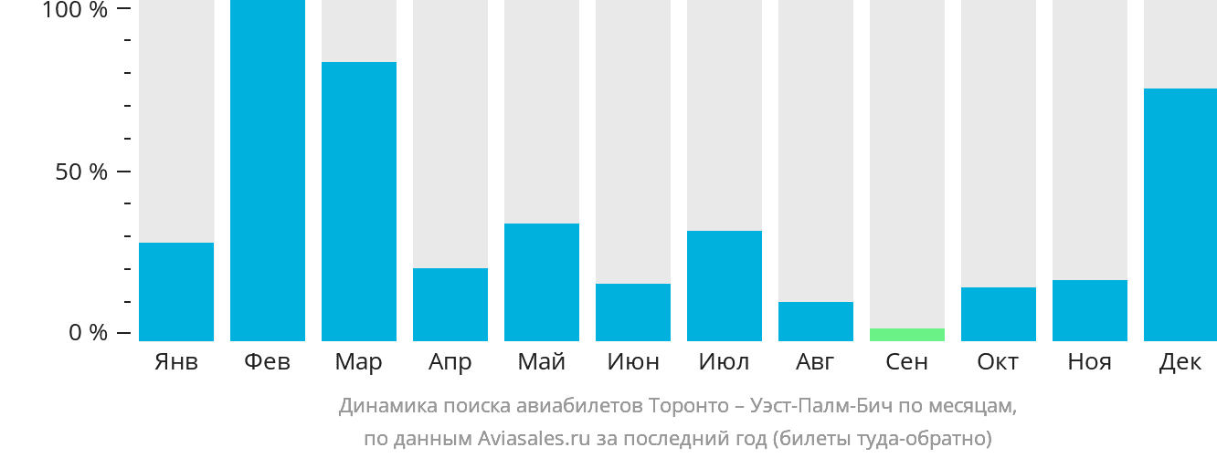 Динамика поиска авиабилетов из Торонто в Уэст-Палм-Бич по месяцам
