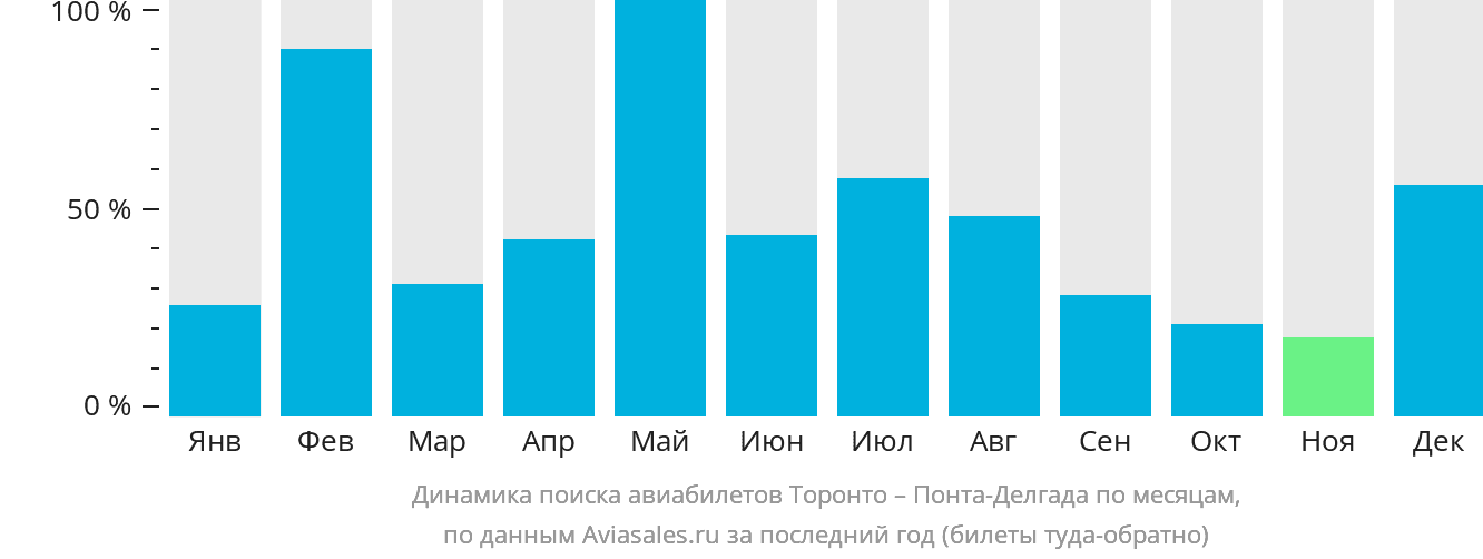 Динамика поиска авиабилетов из Торонто в Понта-Делгаду по месяцам