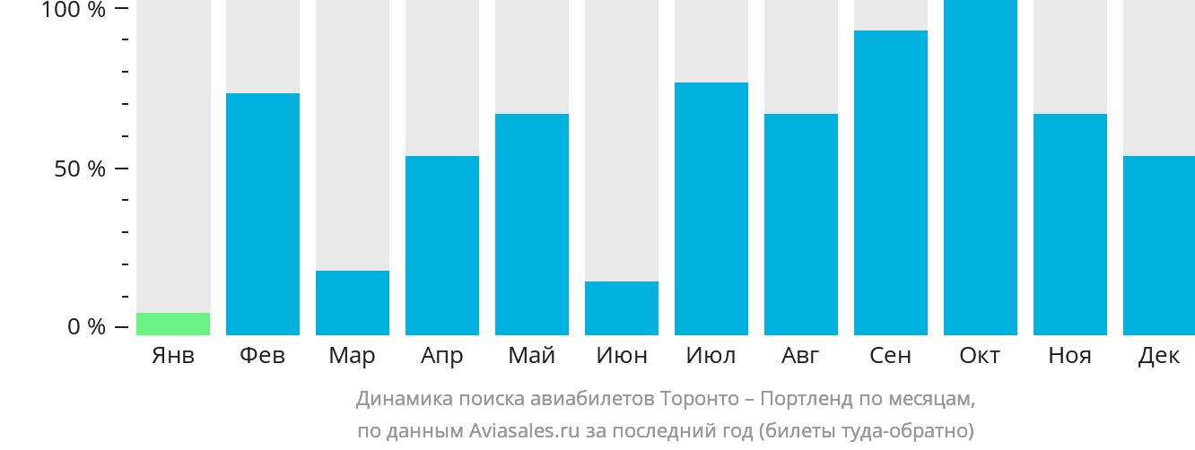 Динамика поиска авиабилетов из Торонто в Портленд по месяцам