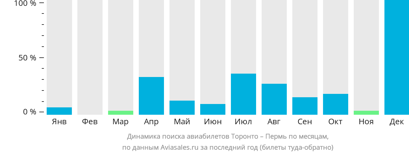 Динамика поиска авиабилетов из Торонто в Пермь по месяцам