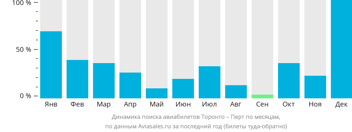 Динамика поиска авиабилетов из Торонто в Перт по месяцам