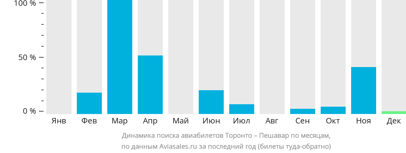 Динамика поиска авиабилетов из Торонто в Пешавар по месяцам